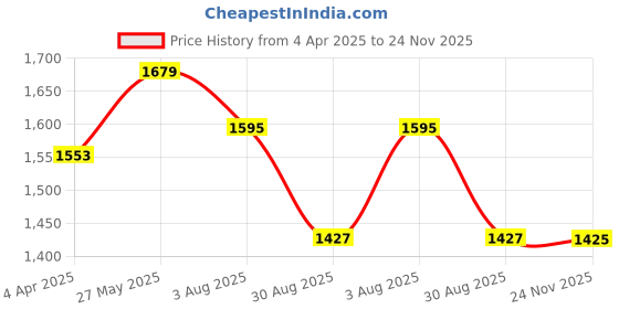 tatacliq.com showoffff SHOWOFF White Embroidered Full Sleeves Top showoffff Price History Graph from 4 Apr 2025 to 24 Nov 2025