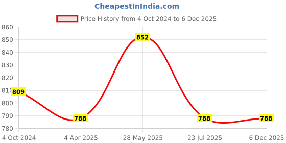 tatacliq.com showoffff SHOWOFF White Embroidered Poncho showoffff Price History Graph from 4 Oct 2024 to 5 Dec 2025