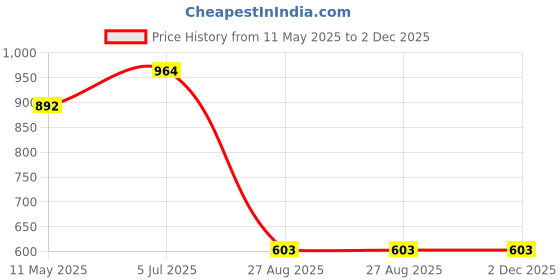 tatacliq.com showoffff SHOWOFF White Floral Print Blazer showoffff Price History Graph from 11 May 2025 to 2 Dec 2025