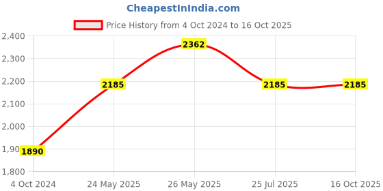 tatacliq.com showoffff SHOWOFF White Georgette Printed Jumpsuit With Overcoat showoffff Price History Graph from 4 Oct 2024 to 16 Oct 2025