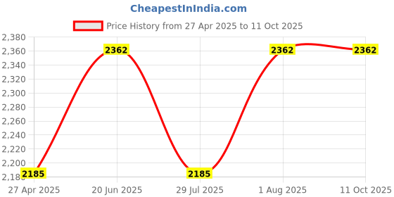 tatacliq.com showoffff SHOWOFF White Georgette Printed Jumpsuit With Overcoat showoffff Price History Graph from 27 Apr 2025 to 10 Oct 2025