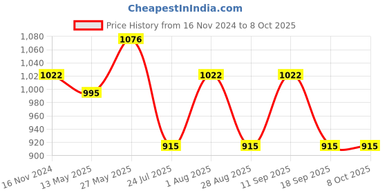 tatacliq.com showoffff SHOWOFF White Graphic Print Crop Jacket showoffff Price History Graph from 16 Nov 2024 to 8 Oct 2025