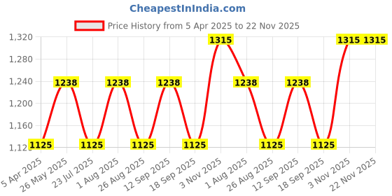 tatacliq.com showoffff SHOWOFF White Nylon Slim Fit Printed Jacket showoffff Price History Graph from 5 Apr 2025 to 22 Nov 2025