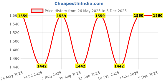 tatacliq.com showoffff SHOWOFF White Nylon Solid Shrug showoffff Price History Graph from 26 May 2025 to 4 Dec 2025
