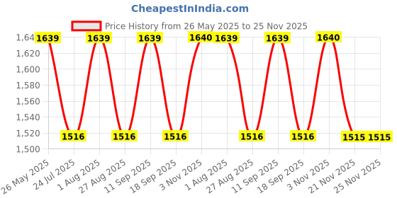 tatacliq.com showoffff SHOWOFF White Nylon Solid Shrug showoffff Price History Graph from 26 May 2025 to 24 Nov 2025