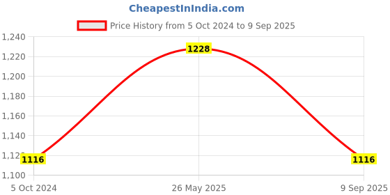 tatacliq.com showoffff SHOWOFF White Polyester Geometric Kaftan Dress showoffff Price History Graph from 5 Oct 2024 to 9 Sep 2025