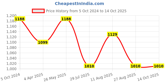 tatacliq.com showoffff SHOWOFF White Polyester Print A Line Dress showoffff Price History Graph from 5 Oct 2024 to 13 Oct 2025