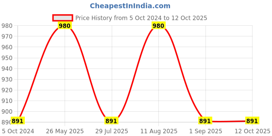 tatacliq.com showoffff SHOWOFF White Polyester Print Kaftan Dress showoffff Price History Graph from 5 Oct 2024 to 12 Oct 2025
