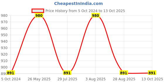 tatacliq.com showoffff SHOWOFF White Polyester Print Kaftan Dress showoffff Price History Graph from 5 Oct 2024 to 13 Oct 2025