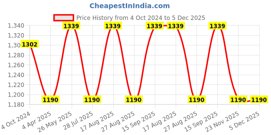tatacliq.com showoffff SHOWOFF White Printed A-Line Dress showoffff Price History Graph from 4 Oct 2024 to 5 Dec 2025