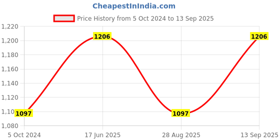 tatacliq.com showoffff SHOWOFF White Printed A-Line Dress showoffff Price History Graph from 5 Oct 2024 to 13 Sep 2025