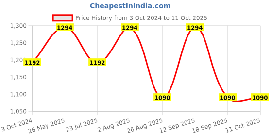 tatacliq.com showoffff SHOWOFF White Printed Jumpsuit showoffff Price History Graph from 3 Oct 2024 to 11 Oct 2025