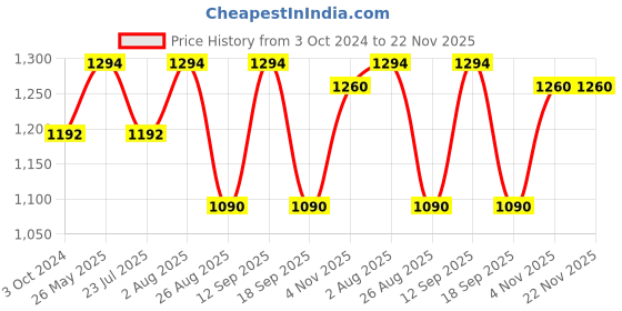 tatacliq.com showoffff SHOWOFF White Printed Jumpsuit showoffff Price History Graph from 3 Oct 2024 to 22 Nov 2025
