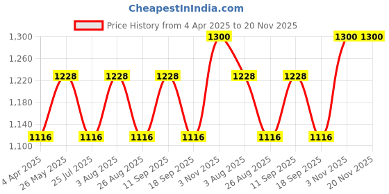 tatacliq.com showoffff SHOWOFF White Printed Jumpsuit showoffff Price History Graph from 4 Apr 2025 to 20 Nov 2025