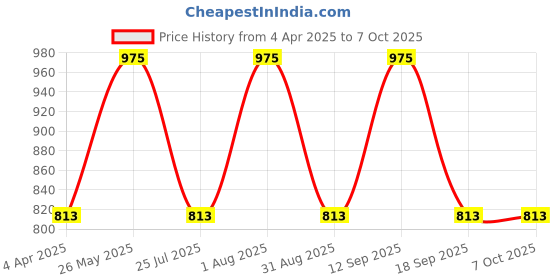 tatacliq.com showoffff SHOWOFF White Printed Jumpsuit showoffff Price History Graph from 4 Apr 2025 to 7 Oct 2025