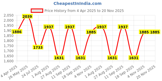 tatacliq.com showoffff SHOWOFF White Printed Jumpsuit With Shrug showoffff Price History Graph from 4 Apr 2025 to 19 Nov 2025