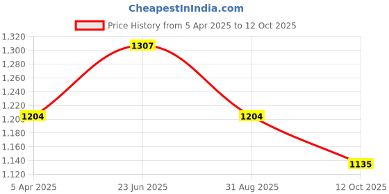 tatacliq.com showoffff SHOWOFF White Printed Kurta showoffff Price History Graph from 5 Apr 2025 to 12 Oct 2025