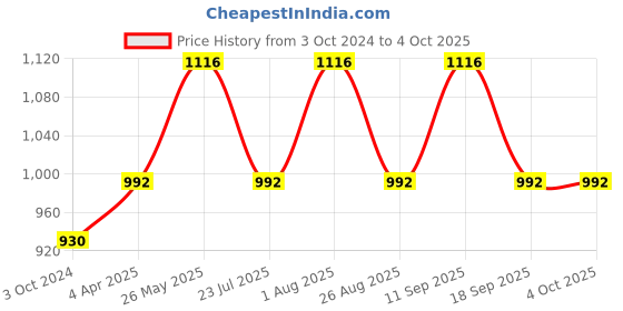 tatacliq.com showoffff SHOWOFF White Printed Playsuit showoffff Price History Graph from 3 Oct 2024 to 4 Oct 2025
