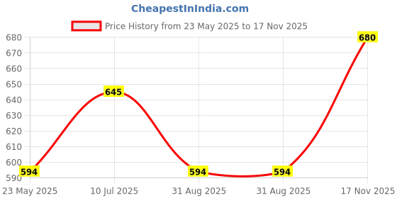 tatacliq.com showoffff SHOWOFF White Printed Top showoffff Price History Graph from 23 May 2025 to 17 Nov 2025