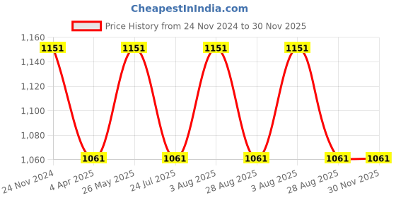 tatacliq.com showoffff SHOWOFF White Regular Fit Cardigan showoffff Price History Graph from 24 Nov 2024 to 30 Nov 2025