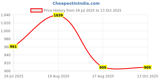 tatacliq.com showoffff SHOWOFF White Regular Fit Checks Shirt showoffff Price History Graph from 29 Jul 2025 to 12 Oct 2025