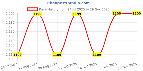 tatacliq.com showoffff Showoff White Regular Fit Dress showoffff Price History Graph from 24 Jul 2025 to 28 Nov 2025