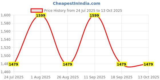 tatacliq.com showoffff Showoff White Regular Fit Dress showoffff Price History Graph from 24 Jul 2025 to 13 Oct 2025