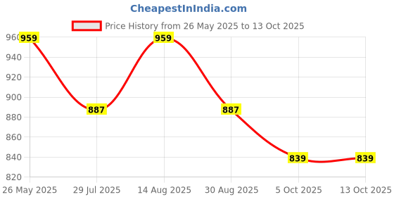 tatacliq.com showoffff Showoff White Regular Fit Embellished Crop Top showoffff Price History Graph from 26 May 2025 to 13 Oct 2025