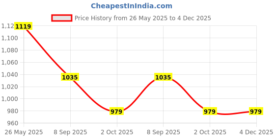tatacliq.com showoffff Showoff White Regular Fit Embroidered Crop Top showoffff Price History Graph from 26 May 2025 to 4 Dec 2025