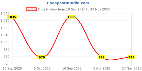 tatacliq.com showoffff Showoff White Regular Fit Embroidered Top showoffff Price History Graph from 10 Sep 2025 to 26 Nov 2025