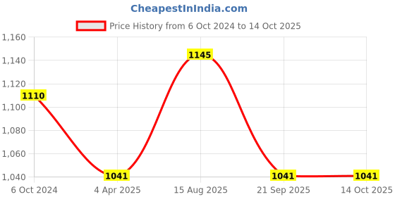 tatacliq.com showoffff SHOWOFF White Regular Fit High Rise Jeans showoffff Price History Graph from 6 Oct 2024 to 14 Oct 2025