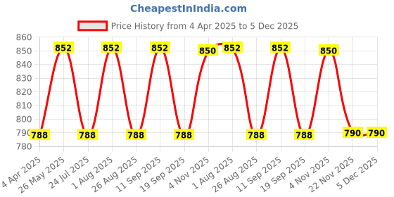 tatacliq.com showoffff SHOWOFF White Regular Fit Hoodie showoffff Price History Graph from 4 Apr 2025 to 4 Dec 2025