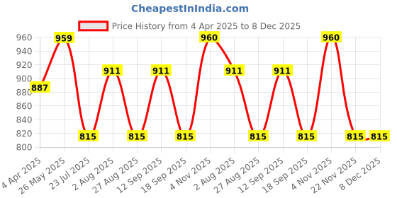 tatacliq.com showoffff SHOWOFF White Regular Fit Hoodie showoffff Price History Graph from 4 Apr 2025 to 7 Dec 2025