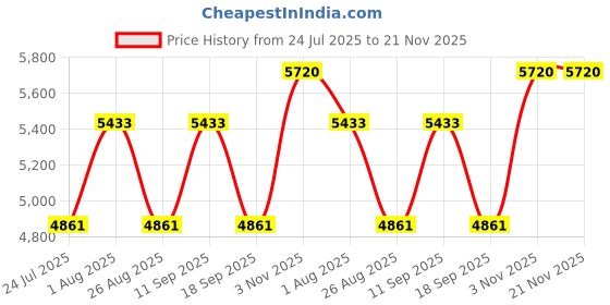 tatacliq.com showoffff Showoff White Regular Fit Jeans showoffff Price History Graph from 24 Jul 2025 to 20 Nov 2025