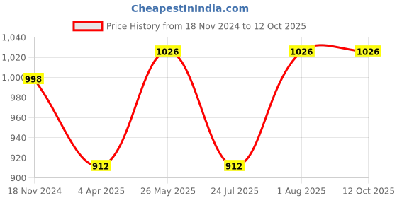 tatacliq.com showoffff SHOWOFF White Regular Fit Kurta showoffff Price History Graph from 18 Nov 2024 to 11 Oct 2025