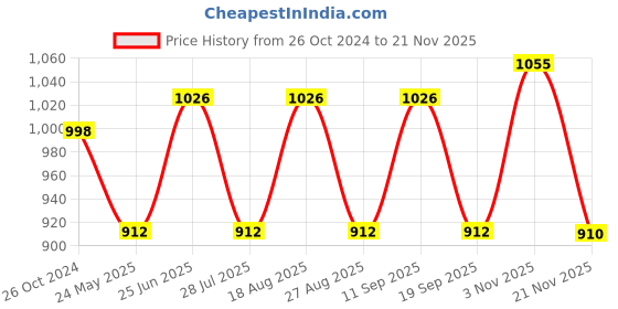 tatacliq.com showoffff SHOWOFF White Regular Fit Kurta showoffff Price History Graph from 26 Oct 2024 to 21 Nov 2025