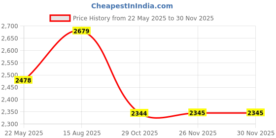tatacliq.com showoffff Showoff White Regular Fit Kurta Set showoffff Price History Graph from 22 May 2025 to 26 Nov 2025