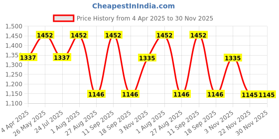 tatacliq.com showoffff SHOWOFF White Regular Fit Mid Rise Palazzos showoffff Price History Graph from 4 Apr 2025 to 30 Nov 2025