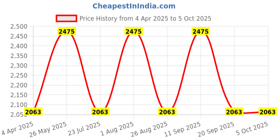 tatacliq.com showoffff Showoff White Regular Fit Printed Jacket showoffff Price History Graph from 4 Apr 2025 to 4 Oct 2025