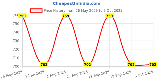 tatacliq.com showoffff Showoff White Regular Fit Printed Kurtis showoffff Price History Graph from 26 May 2025 to 4 Oct 2025