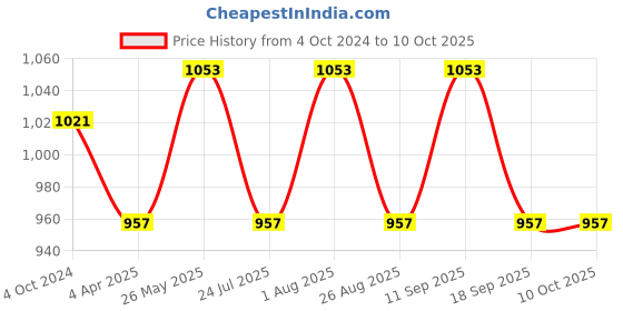 tatacliq.com showoffff Showoff White Regular Fit Printed Sweatshirt showoffff Price History Graph from 4 Oct 2024 to 9 Oct 2025