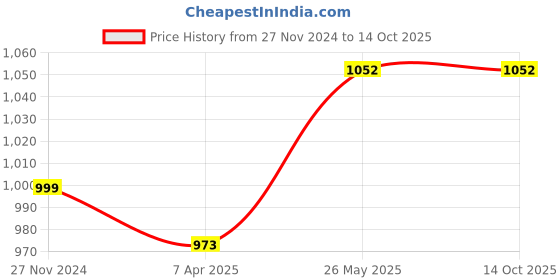 tatacliq.com showoffff SHOWOFF White Regular Fit Pullover showoffff Price History Graph from 27 Nov 2024 to 13 Oct 2025