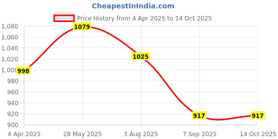 tatacliq.com showoffff Showoff White Regular Fit Self Tops showoffff Price History Graph from 4 Apr 2025 to 14 Oct 2025