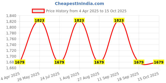 tatacliq.com showoffff Showoff White Regular Fit Shrug showoffff Price History Graph from 4 Apr 2025 to 15 Oct 2025