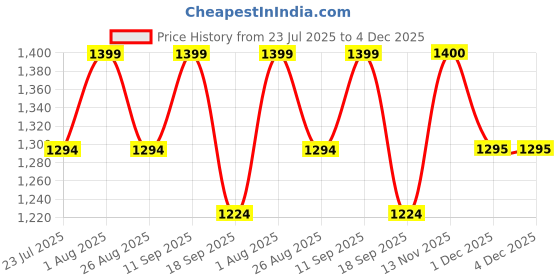 tatacliq.com showoffff Showoff White Regular Fit Shrug showoffff Price History Graph from 23 Jul 2025 to 4 Dec 2025