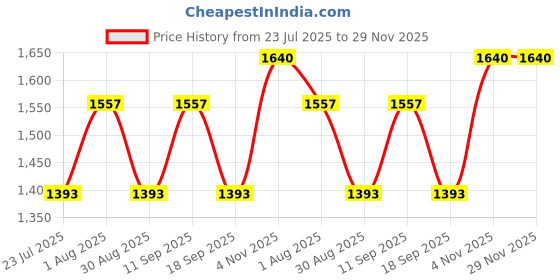 tatacliq.com showoffff Showoff White Regular Fit Shrug showoffff Price History Graph from 23 Jul 2025 to 29 Nov 2025