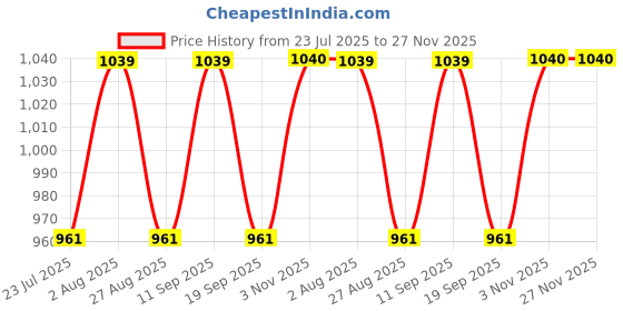 tatacliq.com showoffff Showoff White Regular Fit Skirt showoffff Price History Graph from 23 Jul 2025 to 27 Nov 2025