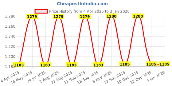 tatacliq.com showoffff Showoff White Regular Fit Skirts showoffff Price History Graph from 4 Apr 2025 to 3 Jan 2026