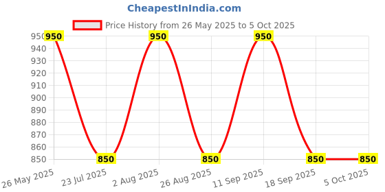 tatacliq.com showoffff SHOWOFF White Regular Fit Tailored Jacket showoffff Price History Graph from 26 May 2025 to 4 Oct 2025