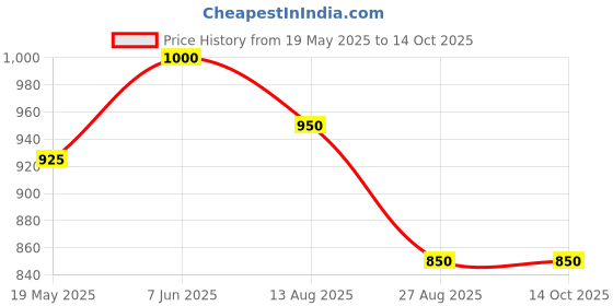 tatacliq.com showoffff SHOWOFF White Regular Fit Top showoffff Price History Graph from 19 May 2025 to 13 Oct 2025